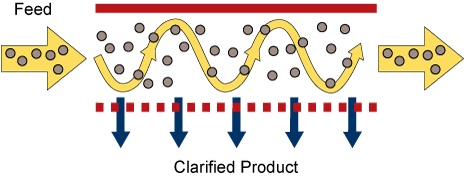 Cross-flow